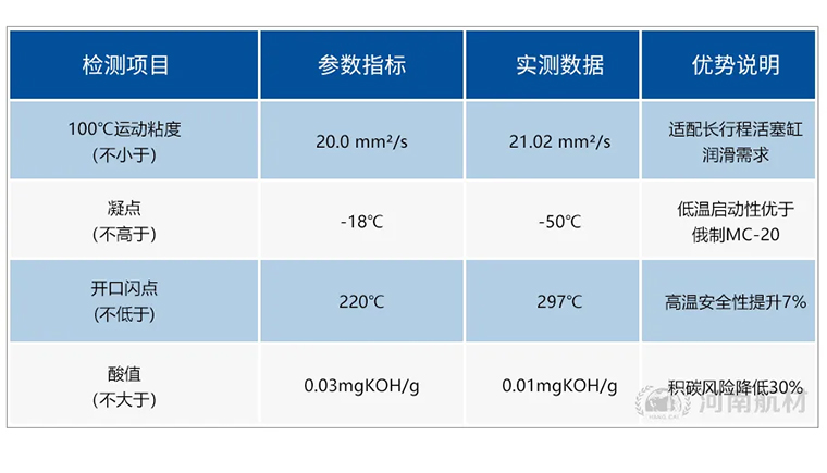 興普20號航空活塞式發(fā)動(dòng)機(jī)潤滑油