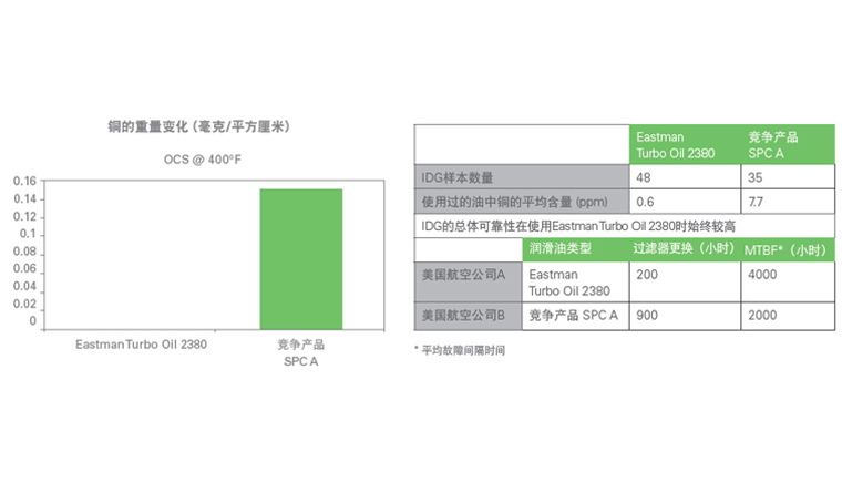 測試2380航空潤滑油的承載能力、附件性能、低溫.jpg